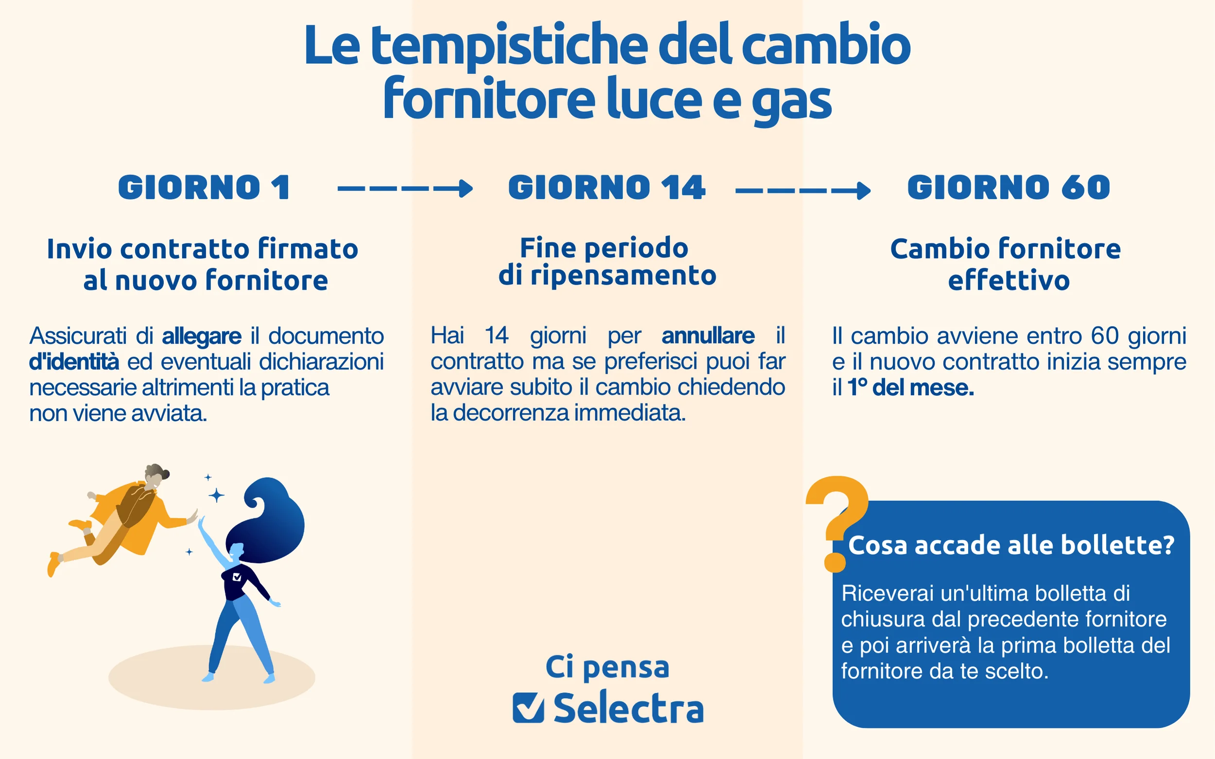 Tempi cambio fornitore luce e gas
