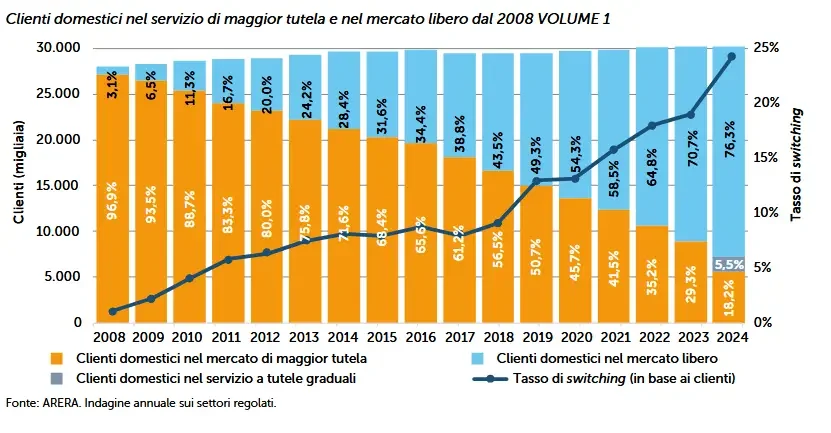 Il rapporto tra maggior tutela e mercato libero nel settore luce.