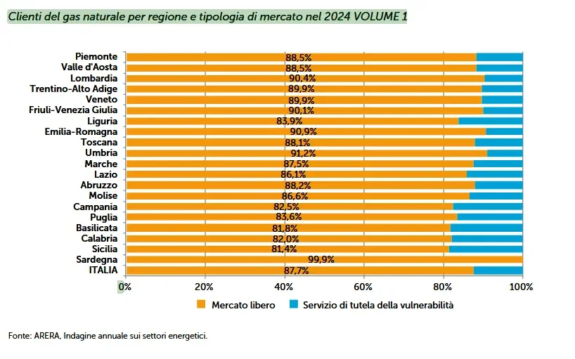 Quote di mercato libero e servizio di tutela vulnerabilità gas.