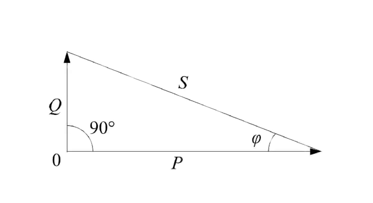 La rappresentazione grafica del fattore di potenza, o CosFi.