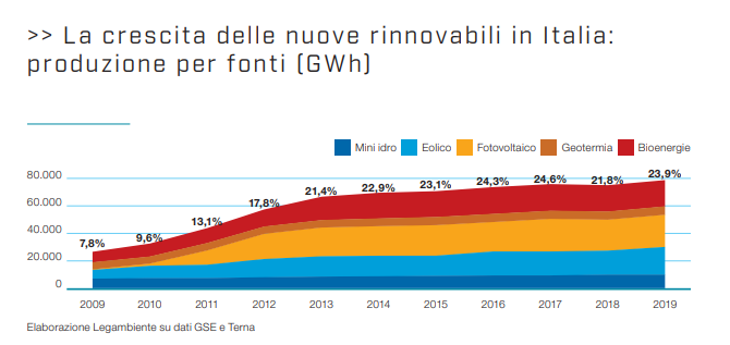 dati di Legambiente sullo sviluppo delle energie rinnovabili in Italia