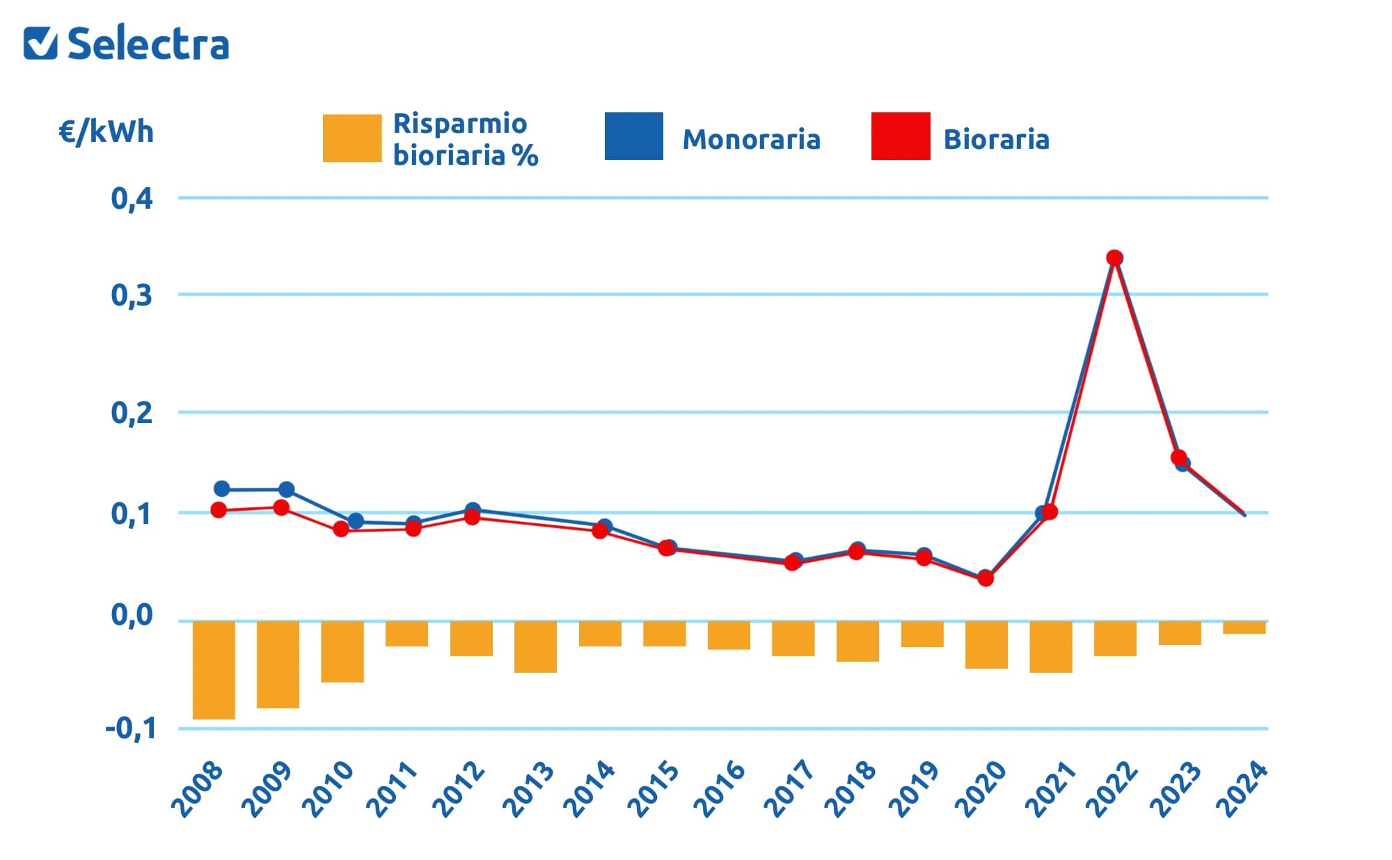 differenza-tariffa-monoraria-bioraria