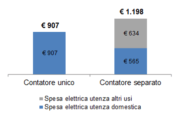 Spese ricarica contatore unico vs contatore separato