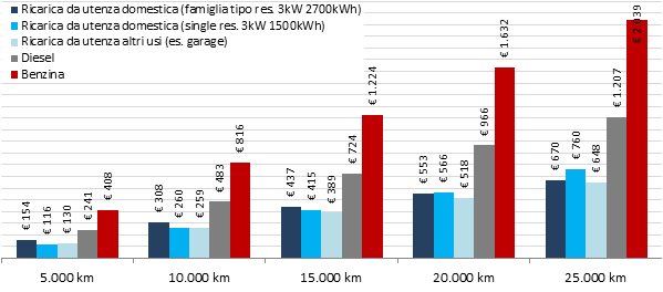 Spesa per la ricarica elettrica vs carburanti per diverse tipologie di utenze