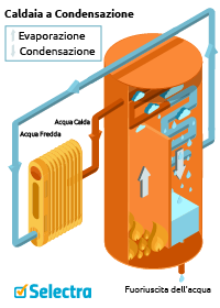 caldaia a condensazione