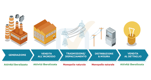 generazione elettricità