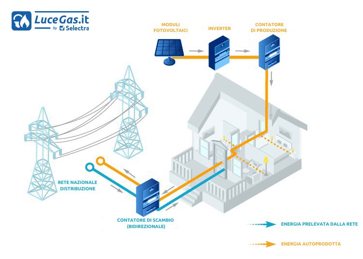 Fotovoltaico come funziona