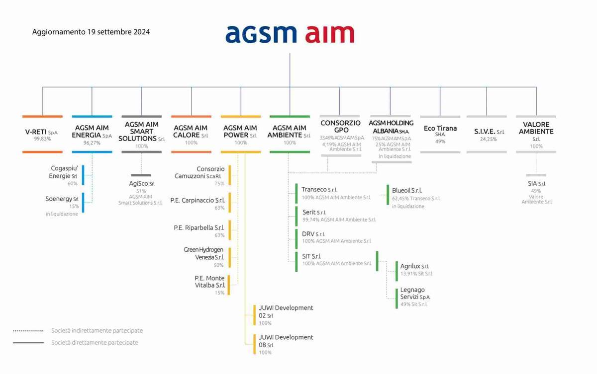 Organigramma e società del Gruppo AGSM AIM (novembre 2024)