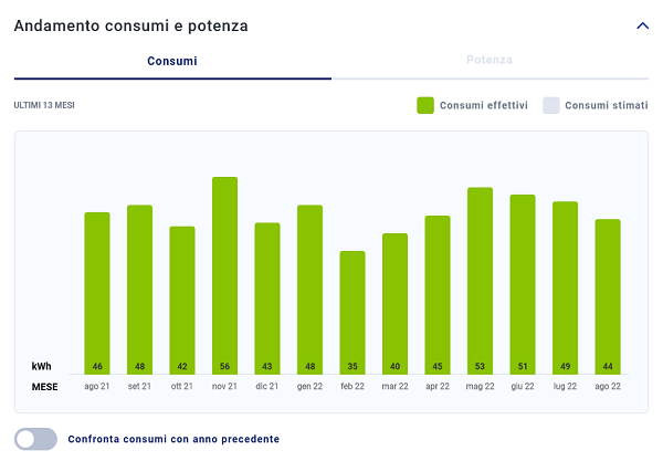 Andamento consumi nell'Energy Corner di Sorgenia