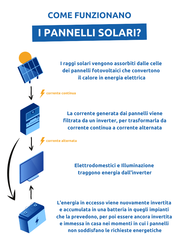 Schema di funzionamento di un impianto fotovoltaico