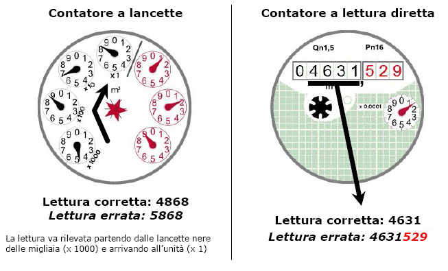 Come effettuare la corretta lettura dei consumi sui contatori con Smag