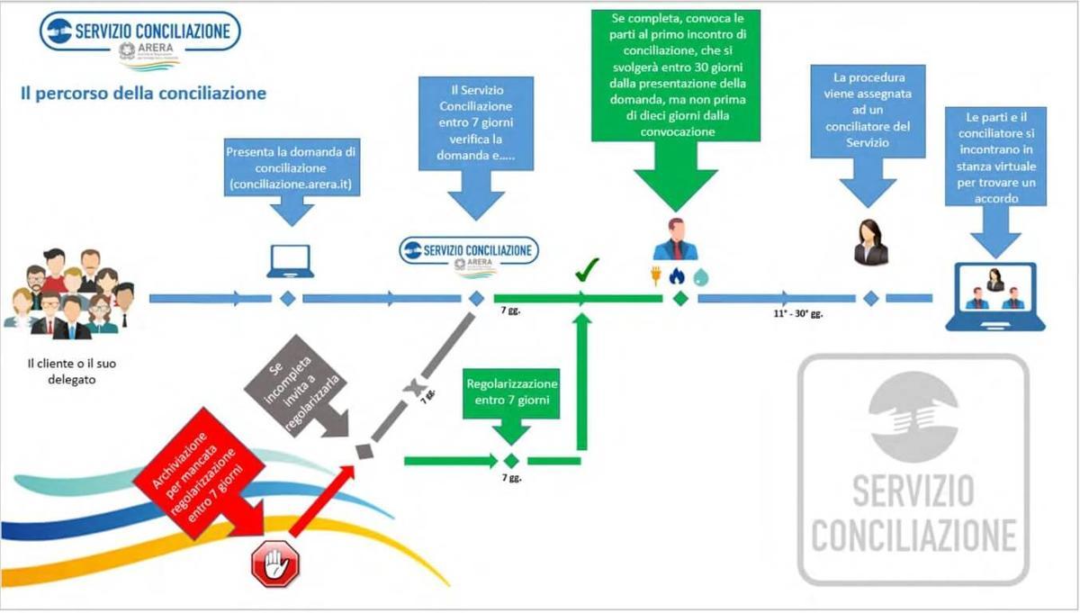 I passaggi del processo di conciliazione ARERA
