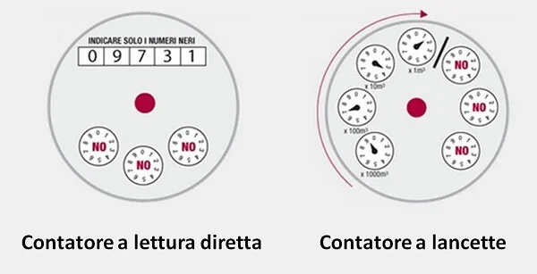Tipologie del contatore dell'acqua
