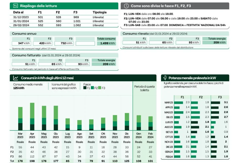 Distribuzione dei consumi nella bolletta Enel