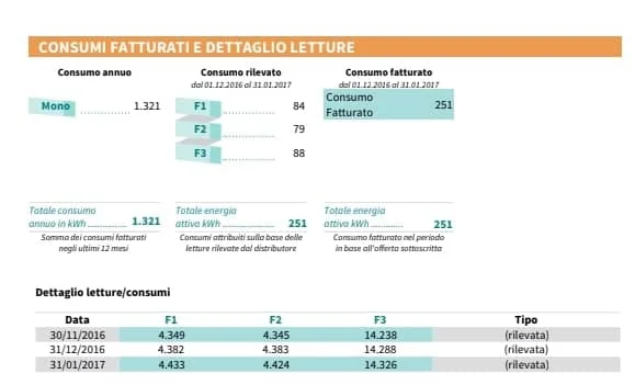 Fasce orarie nella bolletta Enel Energia