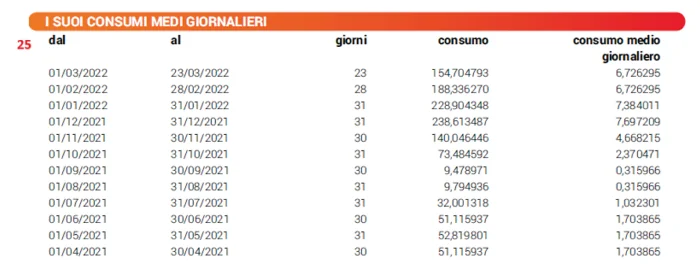 Bolletta Iren gas - consumi medi