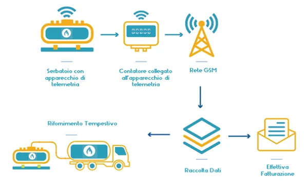 Telelettura contatore GPL