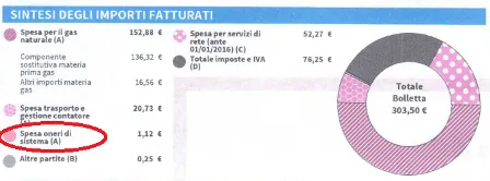 Oneri di sistema gas in bolletta