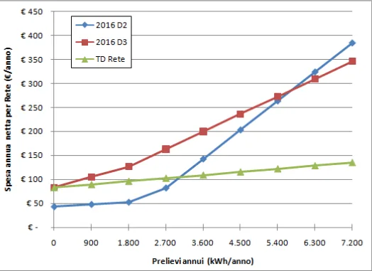 riforma tariffa elettrica