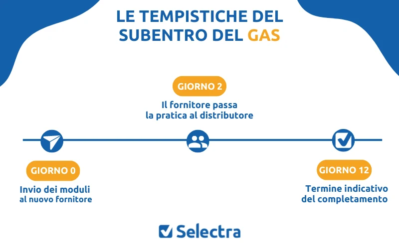 Cronologia del subentro gas con Enel Energia