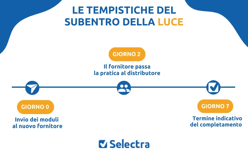 Tempistiche del subentro luce: 7 giorni lavorativi