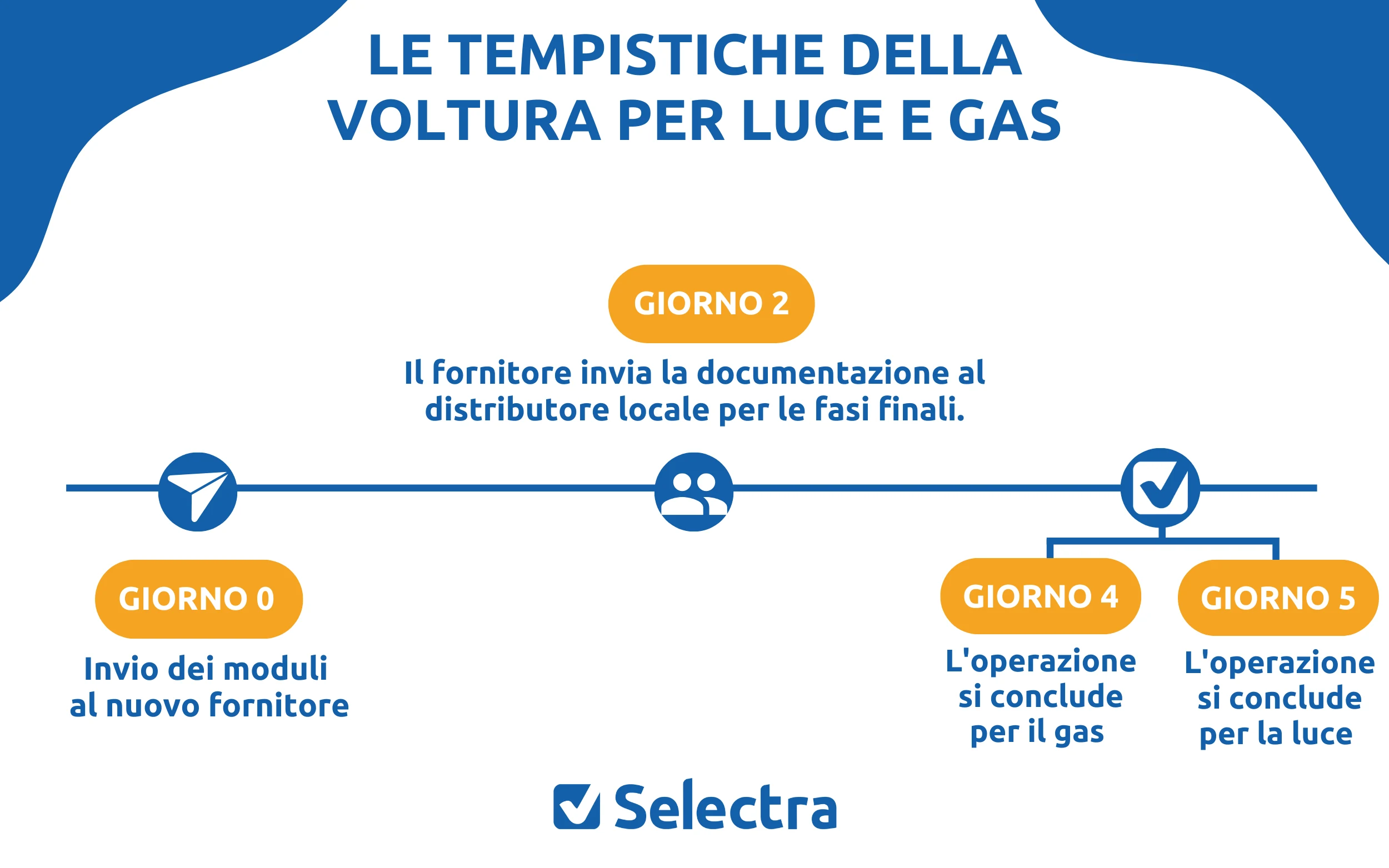 Tempi voltura luce e gas